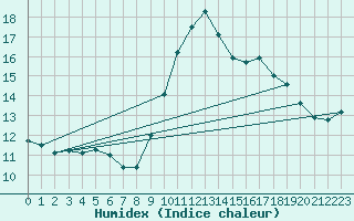 Courbe de l'humidex pour Bastia (2B)