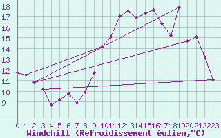 Courbe du refroidissement olien pour Belle-Isle-en-Terre (22)