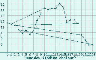 Courbe de l'humidex pour Northolt
