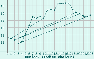 Courbe de l'humidex pour Twenthe (PB)