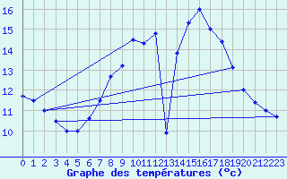 Courbe de tempratures pour Melle (Be)