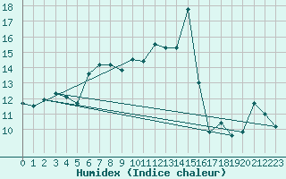 Courbe de l'humidex pour Biarritz (64)