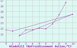 Courbe du refroidissement olien pour Helligvaer Ii