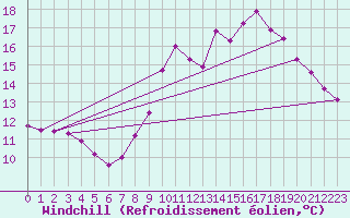 Courbe du refroidissement olien pour Haegen (67)
