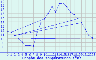 Courbe de tempratures pour Grimentz (Sw)