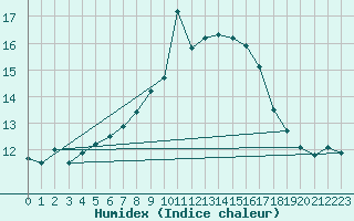 Courbe de l'humidex pour Pully-Lausanne (Sw)