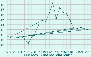 Courbe de l'humidex pour Kleiner Feldberg / Taunus