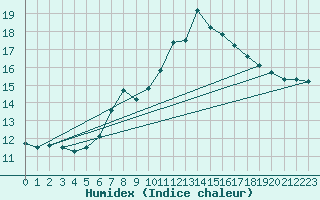 Courbe de l'humidex pour Napf (Sw)