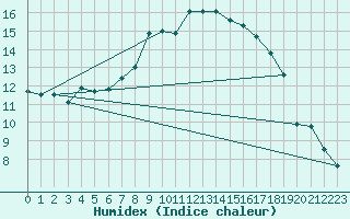 Courbe de l'humidex pour Stavoren Aws
