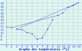 Courbe de tempratures pour Fougerolles (70)