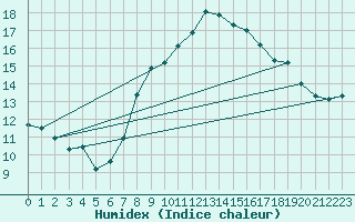 Courbe de l'humidex pour Kuemmersruck