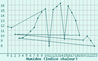 Courbe de l'humidex pour Faaroesund-Ar