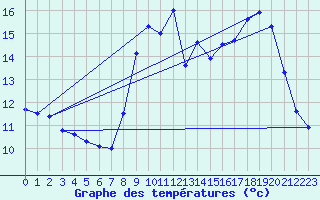 Courbe de tempratures pour Segonzac (16)