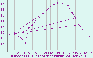 Courbe du refroidissement olien pour Ummendorf