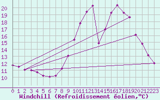 Courbe du refroidissement olien pour Fameck (57)