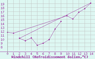 Courbe du refroidissement olien pour Montbeugny (03)