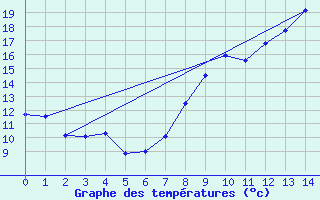 Courbe de tempratures pour Montbeugny (03)