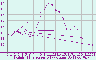 Courbe du refroidissement olien pour Cardinham
