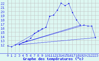 Courbe de tempratures pour Castellfort