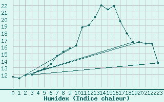 Courbe de l'humidex pour Castellfort