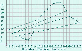 Courbe de l'humidex pour Als (30)