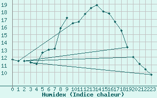 Courbe de l'humidex pour Turnu Magurele