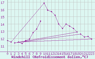 Courbe du refroidissement olien pour Bischofshofen