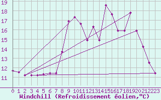 Courbe du refroidissement olien pour Hohrod (68)