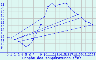 Courbe de tempratures pour Manschnow