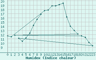 Courbe de l'humidex pour Calarasi