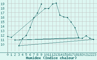 Courbe de l'humidex pour Biere