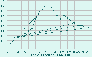Courbe de l'humidex pour Oberstdorf