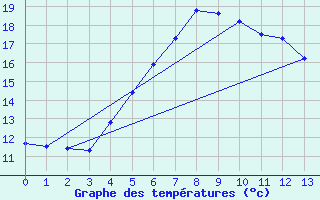 Courbe de tempratures pour Treuen