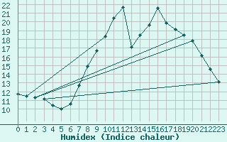 Courbe de l'humidex pour Igualada