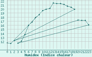 Courbe de l'humidex pour Neuhaus A. R.