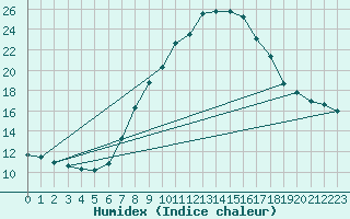 Courbe de l'humidex pour Wynau