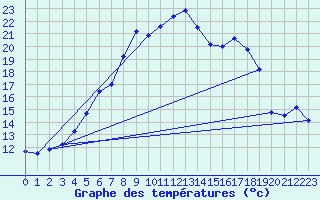 Courbe de tempratures pour Dagloesen