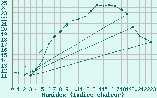 Courbe de l'humidex pour Hald V