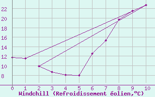 Courbe du refroidissement olien pour Potgietersrus