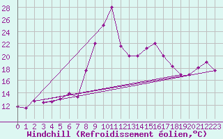Courbe du refroidissement olien pour Bejaia