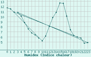 Courbe de l'humidex pour Potes / Torre del Infantado (Esp)