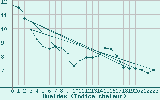 Courbe de l'humidex pour Spa - La Sauvenire (Be)