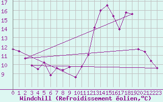 Courbe du refroidissement olien pour Nonaville (16)