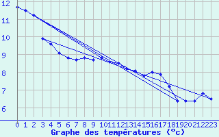 Courbe de tempratures pour Creil (60)