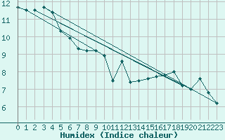 Courbe de l'humidex pour Aberporth