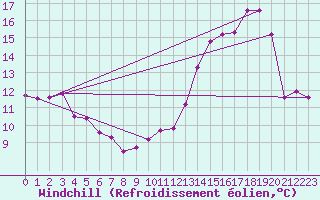Courbe du refroidissement olien pour Troyes (10)