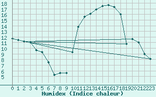 Courbe de l'humidex pour Mont-de-Marsan (40)
