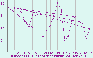 Courbe du refroidissement olien pour Porqueres