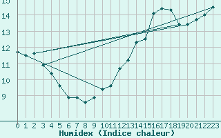 Courbe de l'humidex pour Cap de la Hve (76)