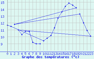 Courbe de tempratures pour Chatelus-Malvaleix (23)